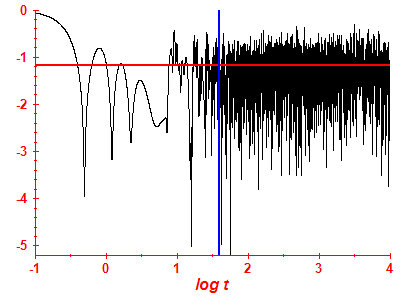 Survival probability log